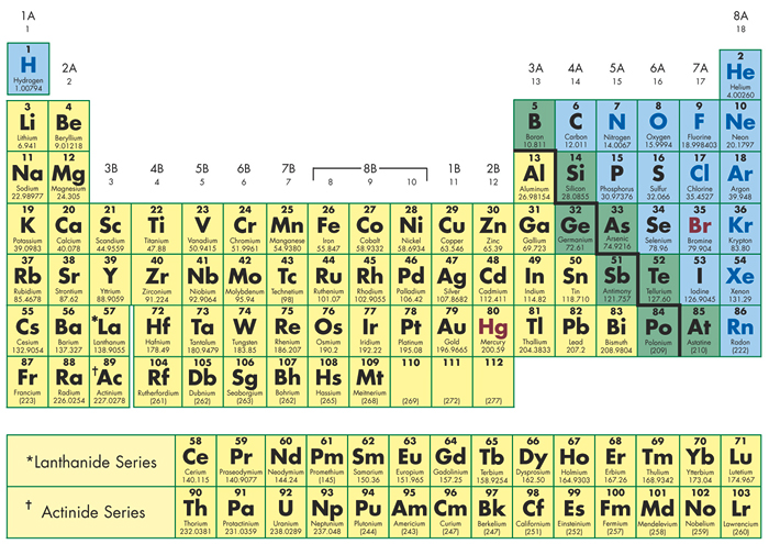 periodic table
